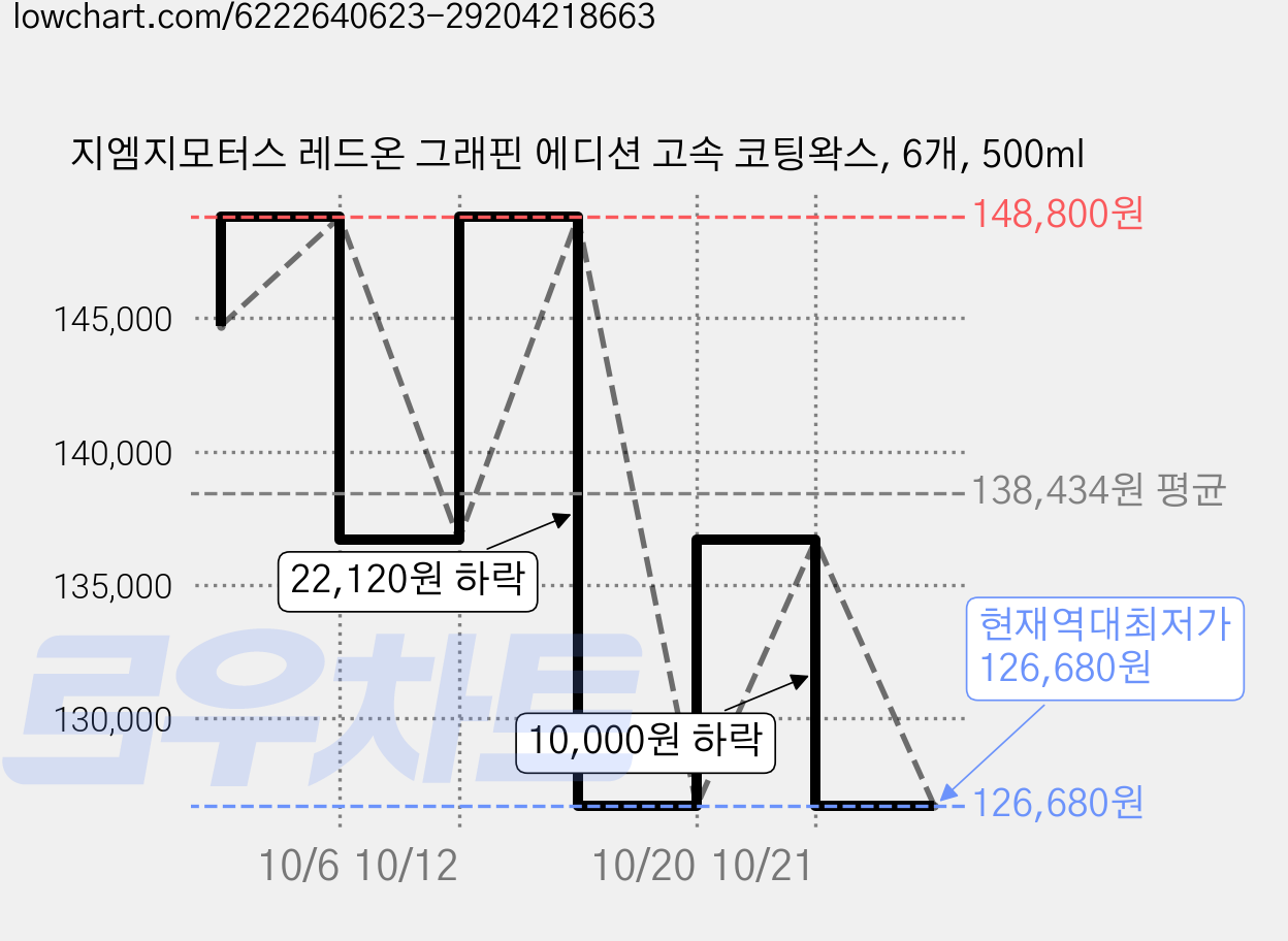 지엠지모터스 레드온 그래핀 에디션 고속 코팅왁스, 6개, 500ml 가격 변동 차트, 현재가 126,680원, 역대최저가