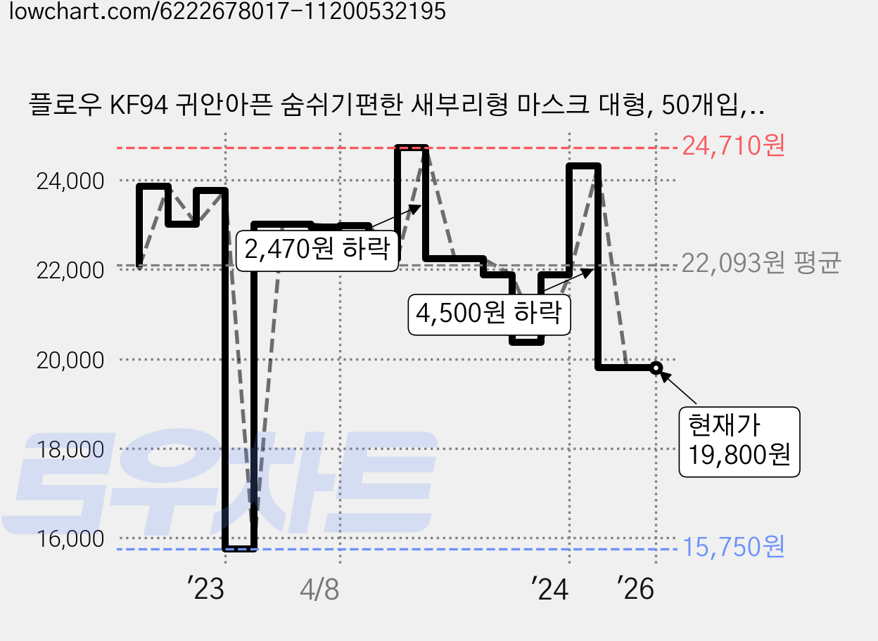 플로우 KF94 귀안아픈 숨쉬기편한 새부리형 마스크 대형, 50개입, 1개, 스노우 화이트 가격 변동 차트, 현재가 19,800원, 관측 최저가 15,750원
