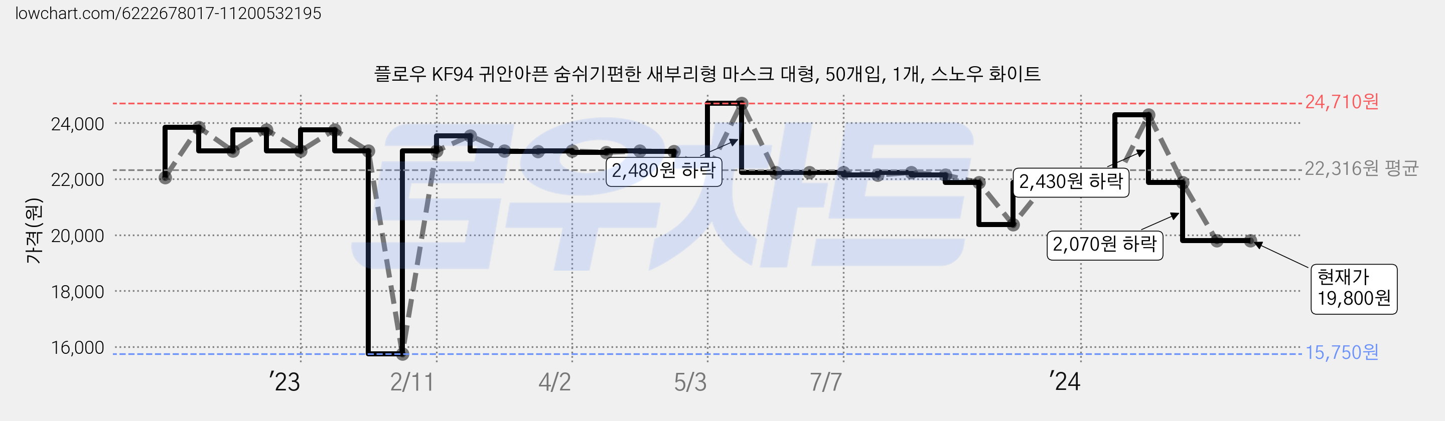 플로우 KF94 귀안아픈 숨쉬기편한 새부리형 마스크 대형, 50개입, 1개, 스노우 화이트 가격 변동 차트, 현재가 19,800원, 관측 최저가 15,750원