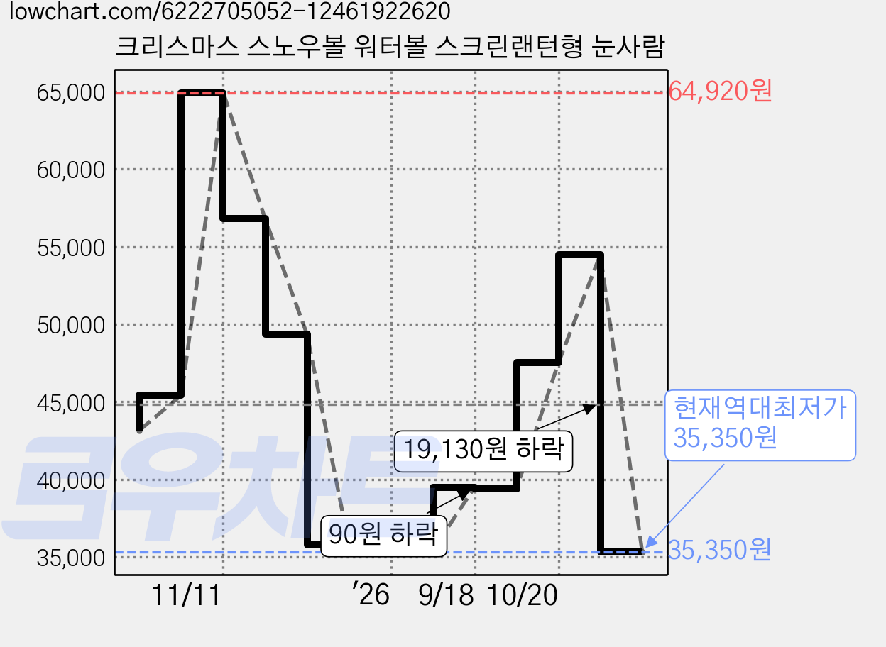 크리스마스 스노우볼 워터볼 스크린랜턴형 눈사람 가격 변동 차트, 현재가 35,350원, 역대최저가