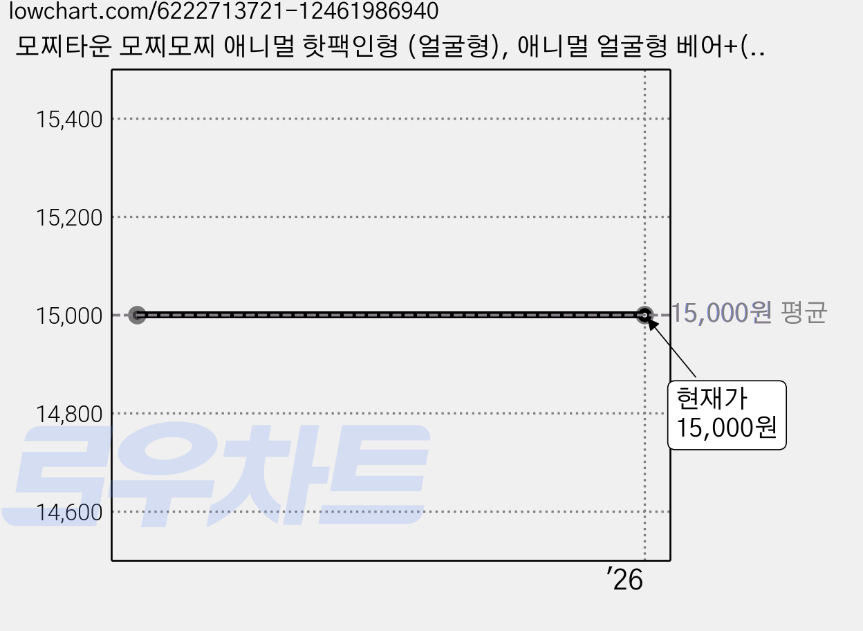 모찌타운 모찌모찌 애니멀 핫팩인형 (얼굴형), 애니멀 얼굴형 베어+(본품) 랜덤 가격 변동 차트, 현재가 15,000원