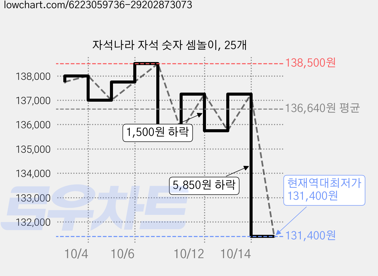 자석나라 자석 숫자 셈놀이, 25개 가격 변동 차트, 현재가 131,400원, 역대최저가