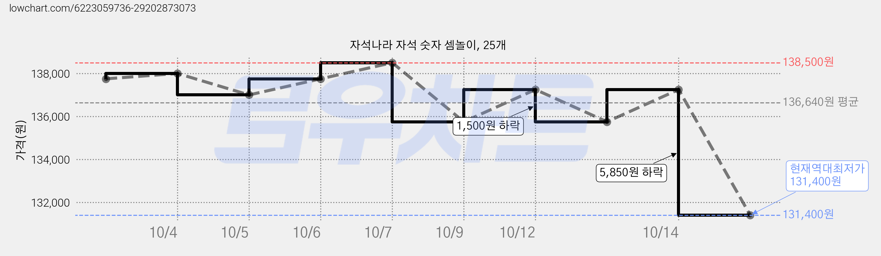 자석나라 자석 숫자 셈놀이, 25개 가격 변동 차트, 현재가 131,400원, 역대최저가