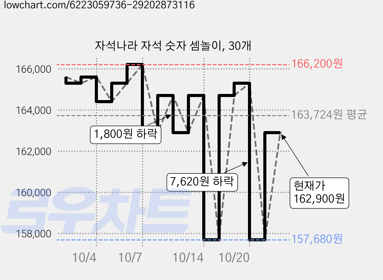 자석나라 자석 숫자 셈놀이, 30개 가격 변동 차트, 현재가 162,900원, 관측 최저가 157,680원