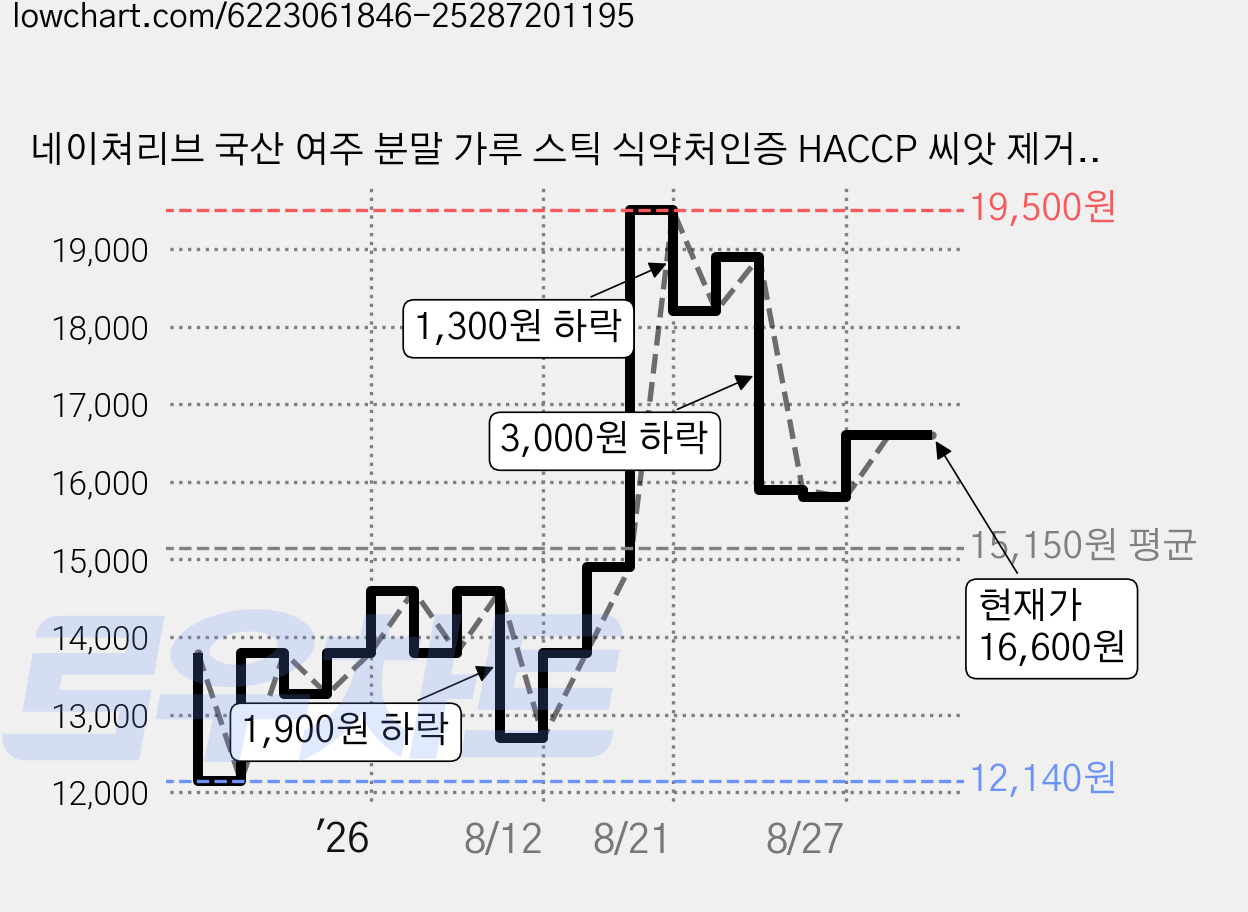 네이쳐리브 국산 여주 분말 가루 스틱 식약처인증 HACCP 씨앗 제거 하고 만든 국내산, 60g, 1개 가격 변동 차트, 현재가 16,600원, 관측 최저가 12,140원