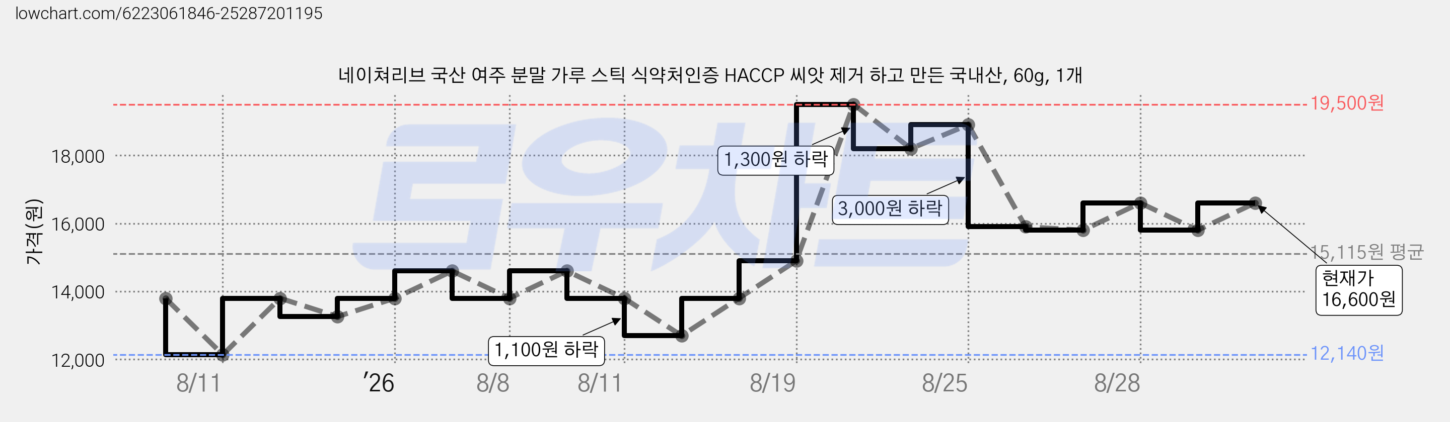 네이쳐리브 국산 여주 분말 가루 스틱 식약처인증 HACCP 씨앗 제거 하고 만든 국내산, 60g, 1개 가격 변동 차트, 현재가 16,600원, 관측 최저가 12,140원