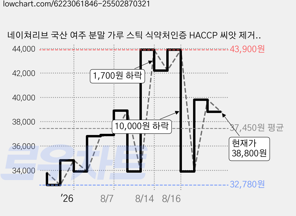 네이쳐리브 국산 여주 분말 가루 스틱 식약처인증 HACCP 씨앗 제거 하고 만든 국내산, 60g, 3개 가격 변동 차트, 현재가 38,800원, 관측 최저가 32,780원