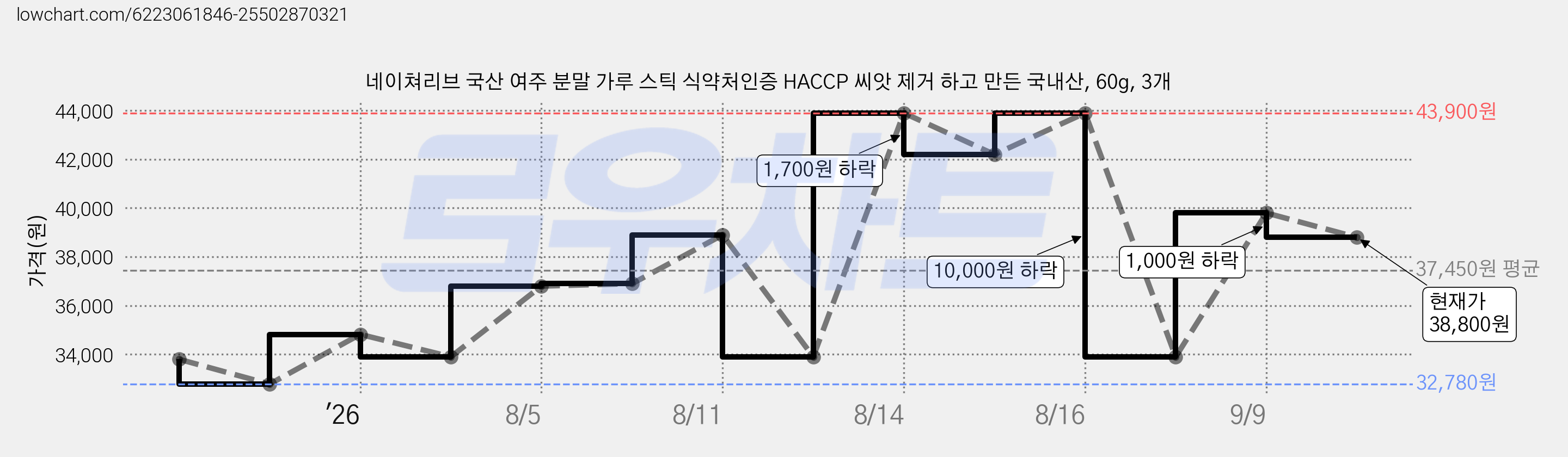 네이쳐리브 국산 여주 분말 가루 스틱 식약처인증 HACCP 씨앗 제거 하고 만든 국내산, 60g, 3개 가격 변동 차트, 현재가 38,800원, 관측 최저가 32,780원
