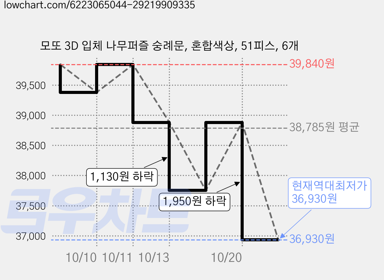 모또 3D 입체 나무퍼즐 숭례문, 혼합색상, 51피스, 6개 가격 변동 차트, 현재가 36,930원, 역대최저가