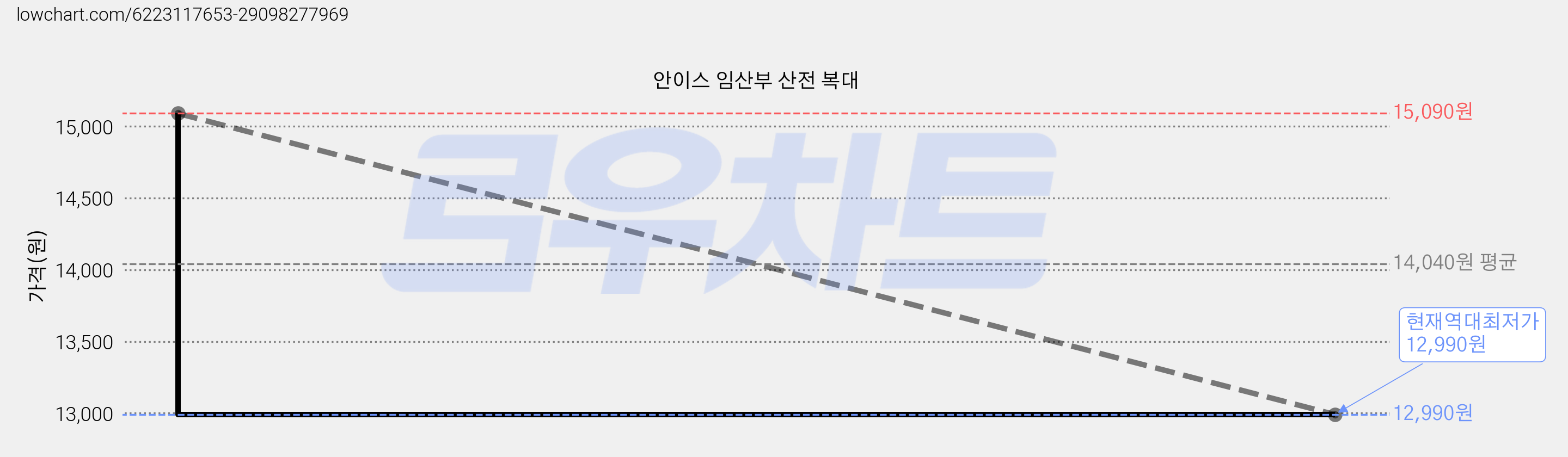 안이스 임산부 산전 복대 가격 변동 차트, 현재가 12,990원, 역대최저가
