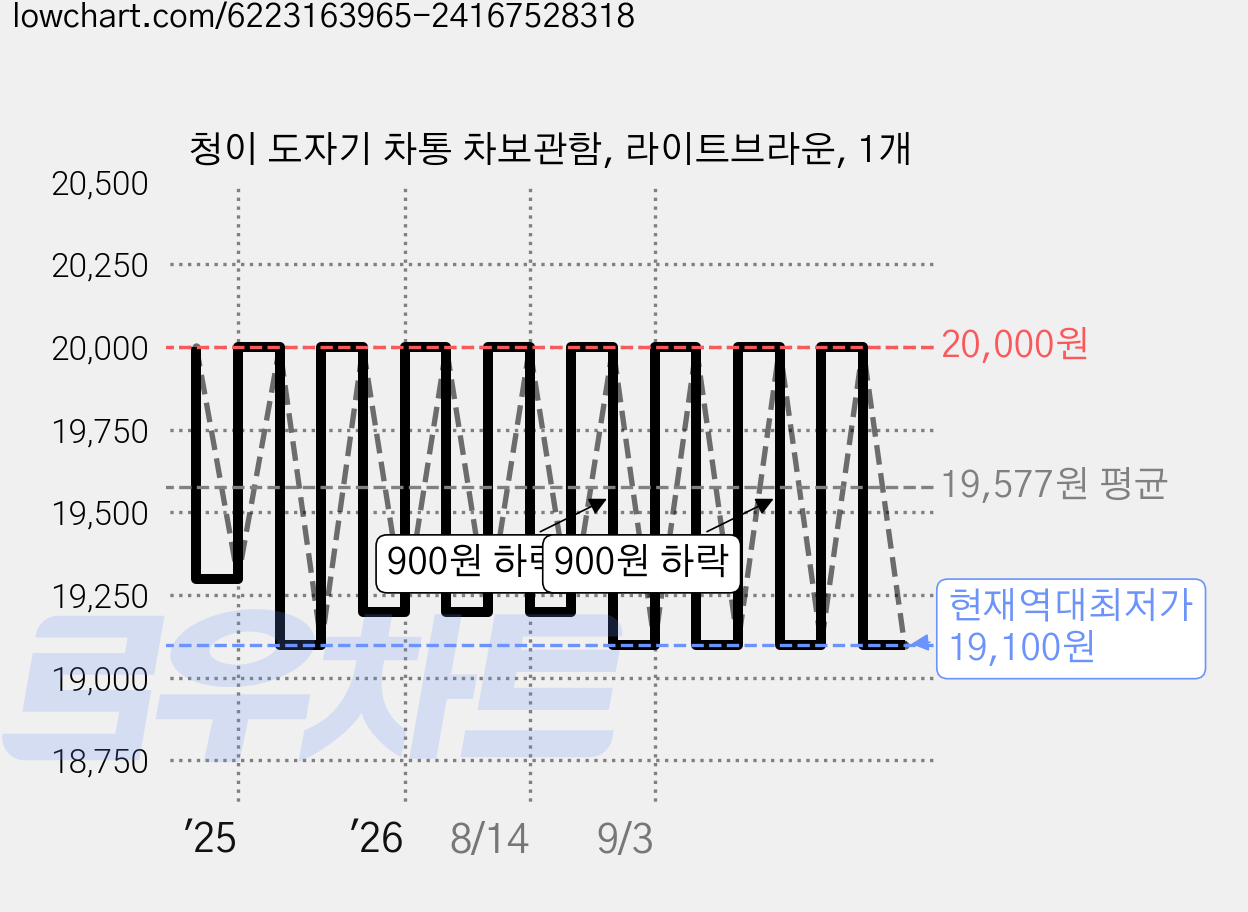 청이 도자기 차통 차보관함, 라이트브라운, 1개 가격 변동 차트, 현재가 19,100원, 역대최저가