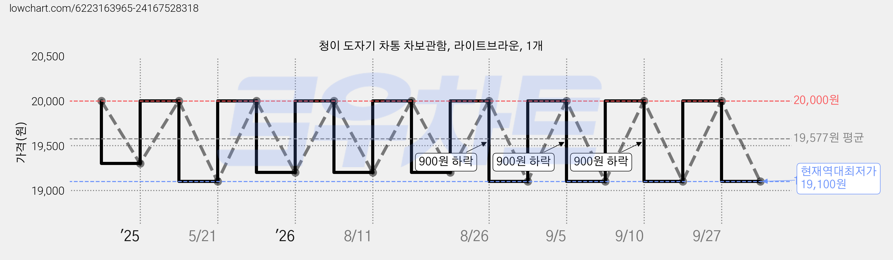 청이 도자기 차통 차보관함, 라이트브라운, 1개 가격 변동 차트, 현재가 19,100원, 역대최저가