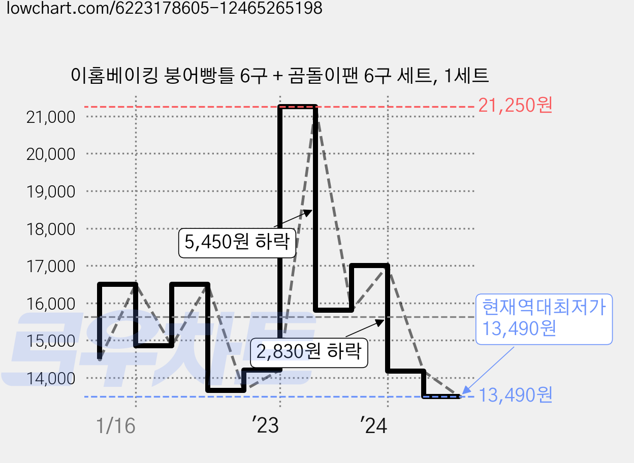 이홈베이킹 붕어빵틀 6구 + 곰돌이팬 6구 세트, 1세트 가격 변동 차트, 현재가 13,490원, 역대최저가