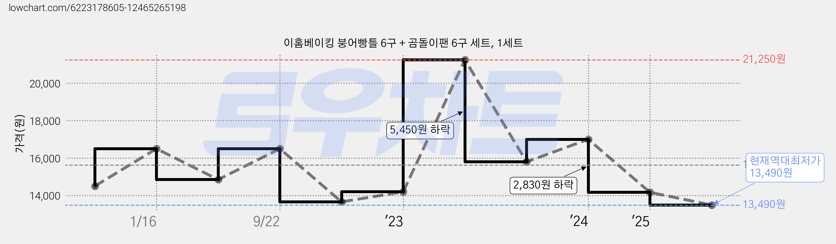 이홈베이킹 붕어빵틀 6구 + 곰돌이팬 6구 세트, 1세트 가격 변동 차트, 현재가 13,490원, 역대최저가