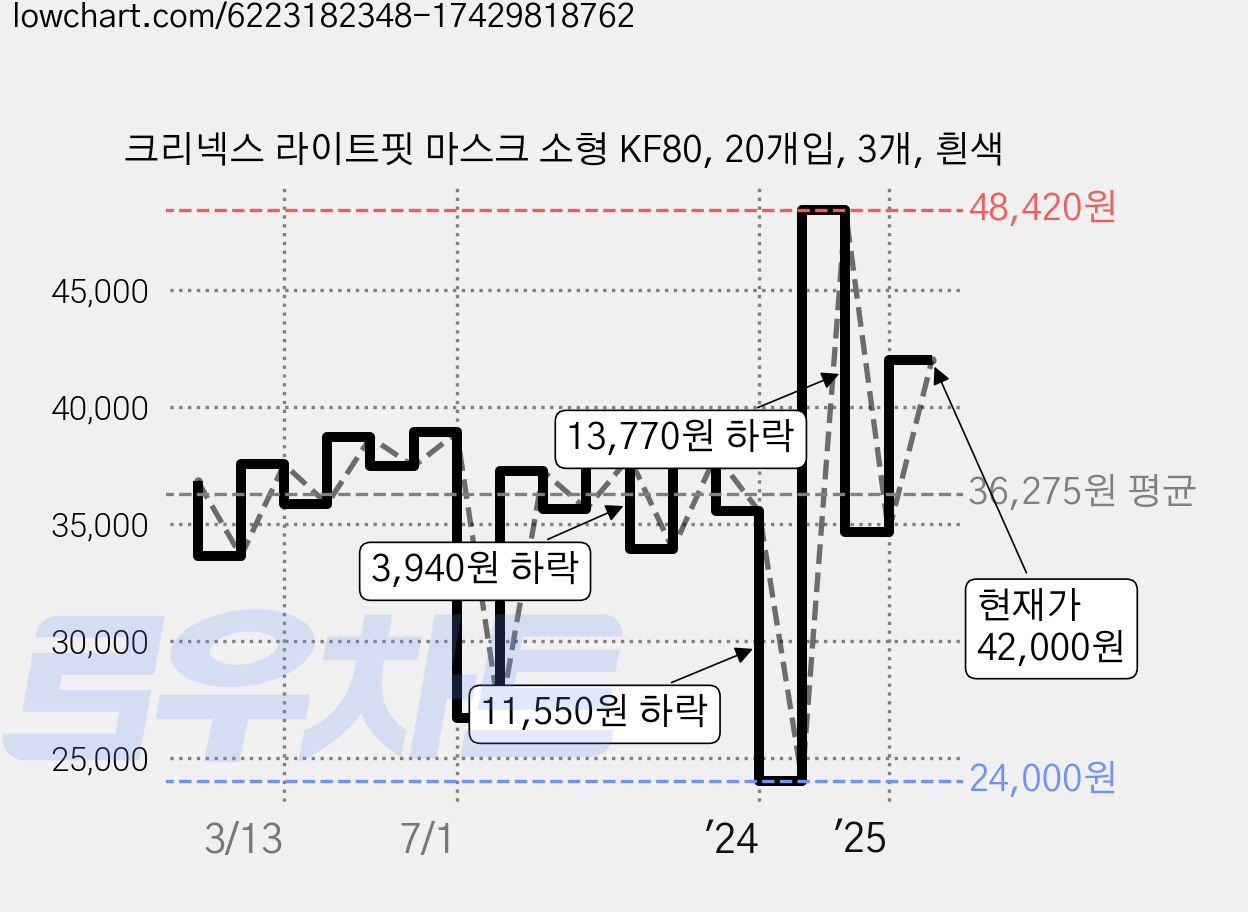 크리넥스 라이트핏 마스크 소형 KF80, 20개입, 3개, 흰색 가격 변동 차트, 현재가 42,000원, 관측 최저가 24,000원