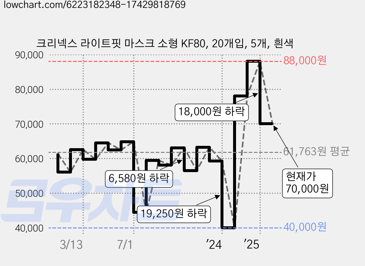 크리넥스 라이트핏 마스크 소형 KF80, 20개입, 5개, 흰색 가격 변동 차트, 현재가 70,000원, 관측 최저가 40,000원