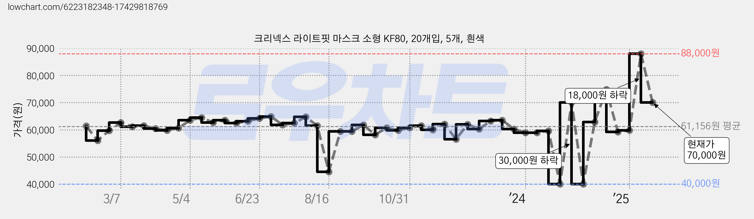 크리넥스 라이트핏 마스크 소형 KF80, 20개입, 5개, 흰색 가격 변동 차트, 현재가 70,000원, 관측 최저가 40,000원