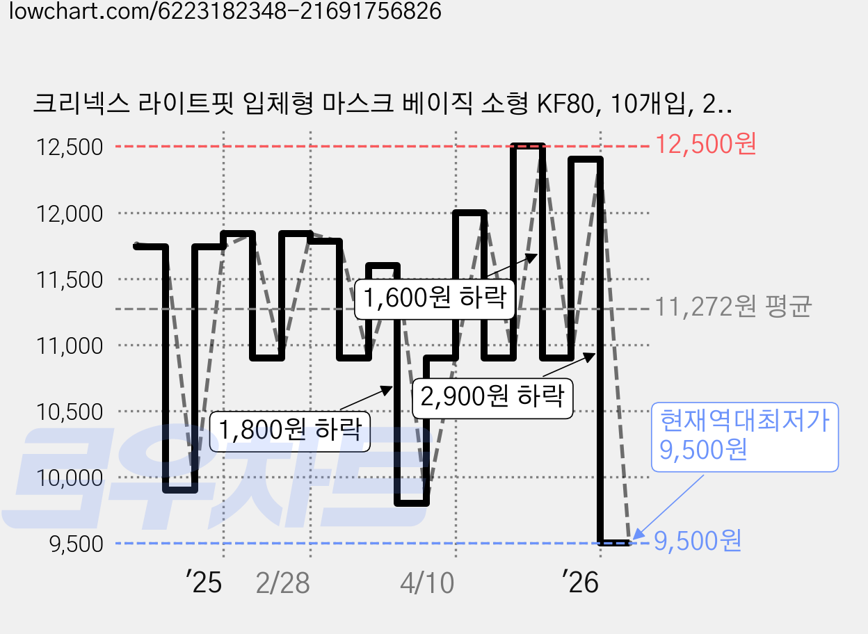 크리넥스 라이트핏 입체형 마스크 베이직 소형 KF80, 10개입, 2개, 흰색 가격 변동 차트, 현재가 9,500원, 역대최저가