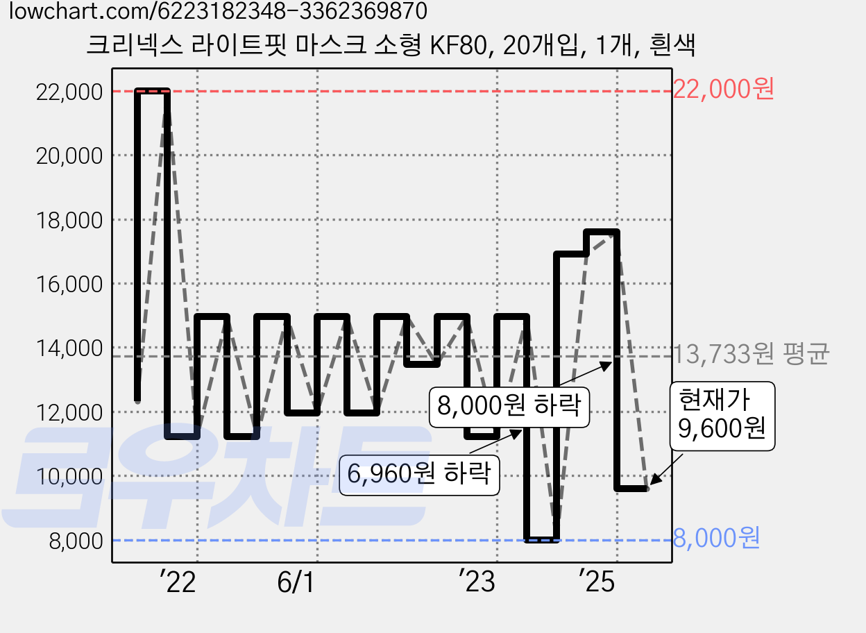 크리넥스 라이트핏 마스크 소형 KF80, 20개입, 1개, 흰색 가격 변동 차트, 현재가 9,600원, 관측 최저가 8,000원