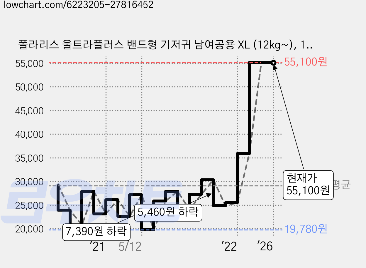 폴라리스 울트라플러스 밴드형 기저귀 남여공용 XL (12kg~), 112매 가격 변동 차트, 현재가 55,100원, 역대최저가