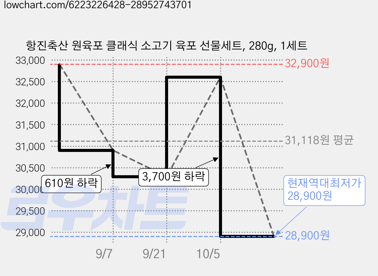 항진축산 원육포 클래식 소고기 육포 선물세트, 280g, 1세트 가격 변동 차트, 현재가 28,900원, 역대최저가