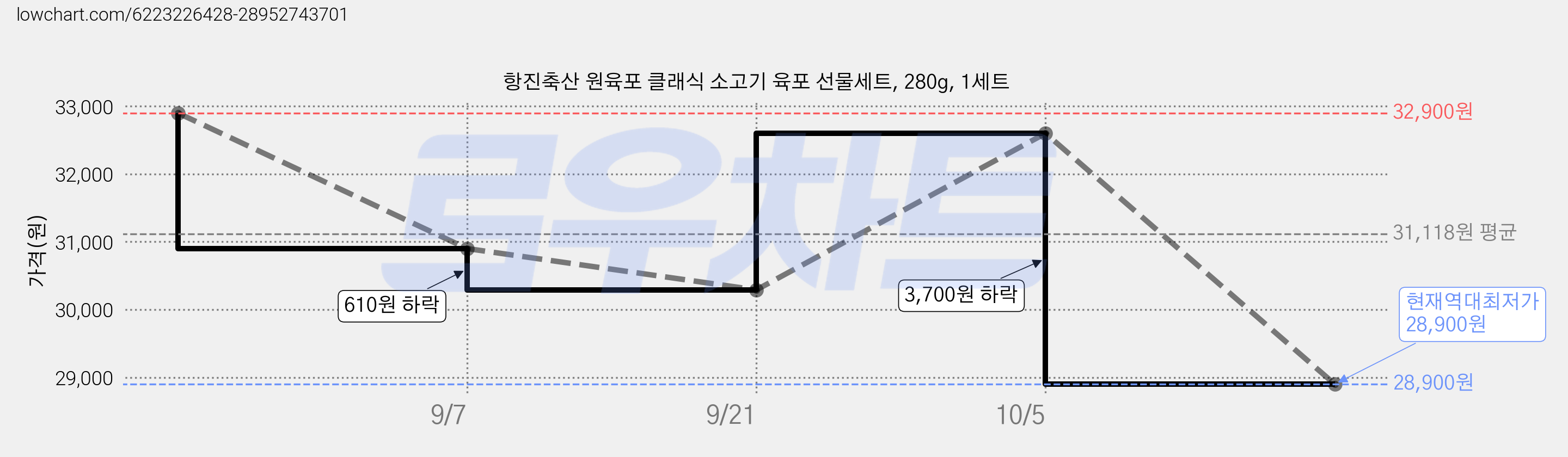 항진축산 원육포 클래식 소고기 육포 선물세트, 280g, 1세트 가격 변동 차트, 현재가 28,900원, 역대최저가