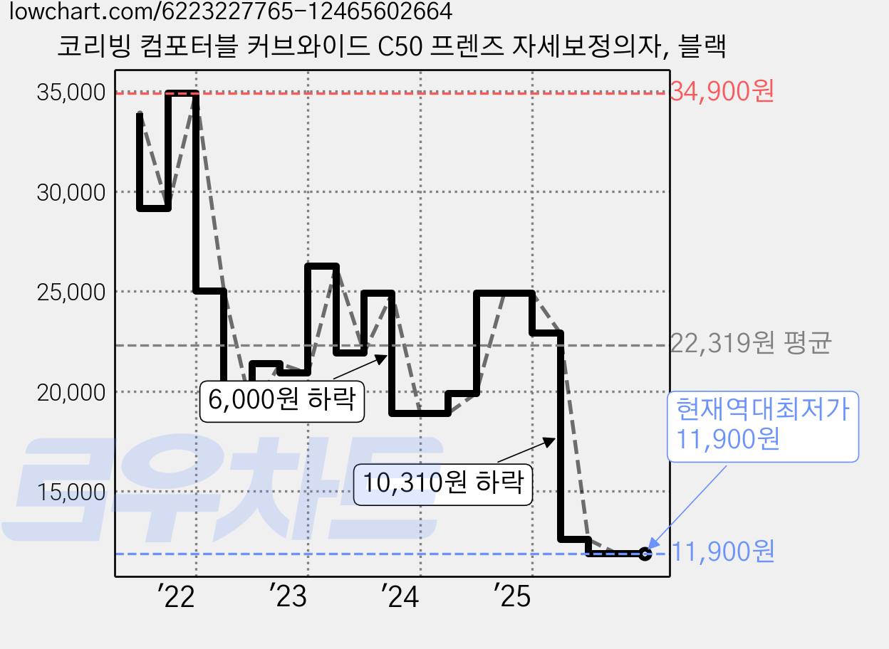 코리빙 컴포터블 커브와이드 C50 프렌즈 자세보정의자, 블랙 가격 변동 차트, 현재가 11,900원, 역대최저가
