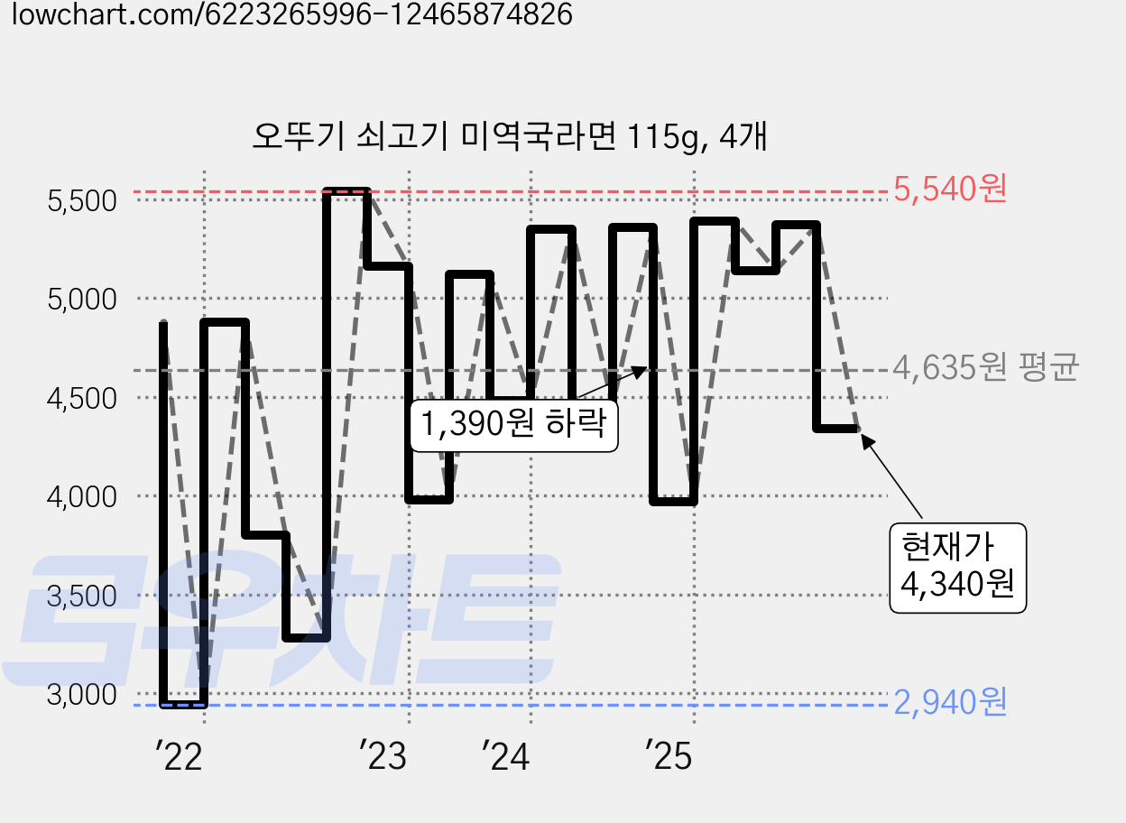오뚜기 쇠고기 미역국라면 115g, 4개 가격 변동 차트, 현재가 4,340원, 관측 최저가 2,930원