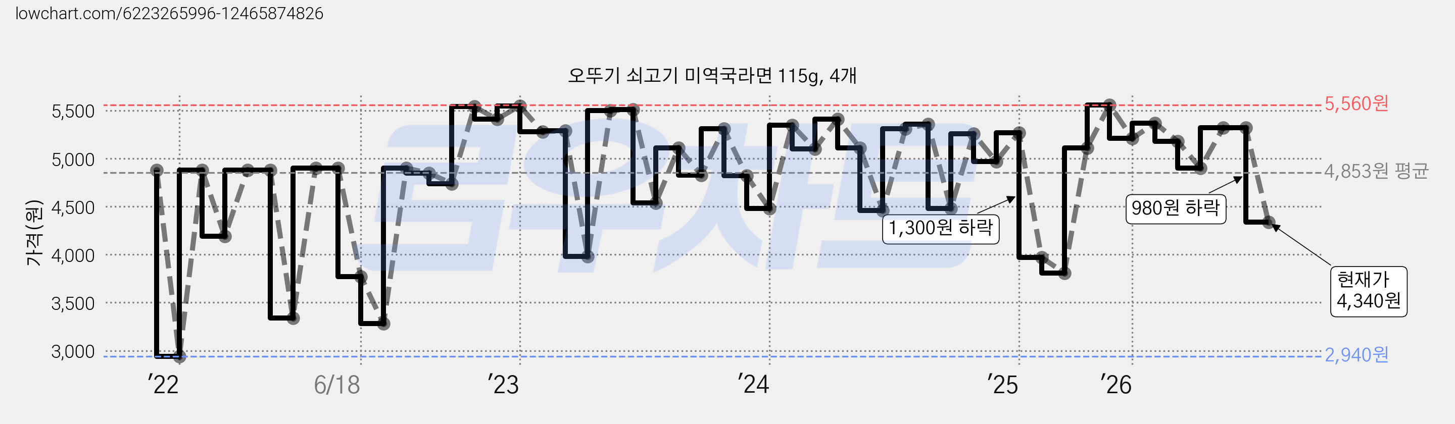 오뚜기 쇠고기 미역국라면 115g, 4개 가격 변동 차트, 현재가 4,340원, 관측 최저가 2,930원