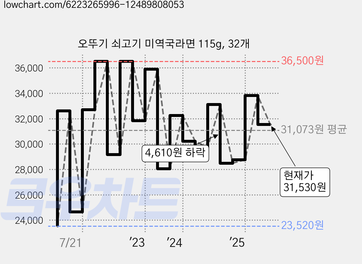 오뚜기 쇠고기 미역국라면 115g, 32개 가격 변동 차트, 현재가 31,530원, 관측 최저가 23,440원