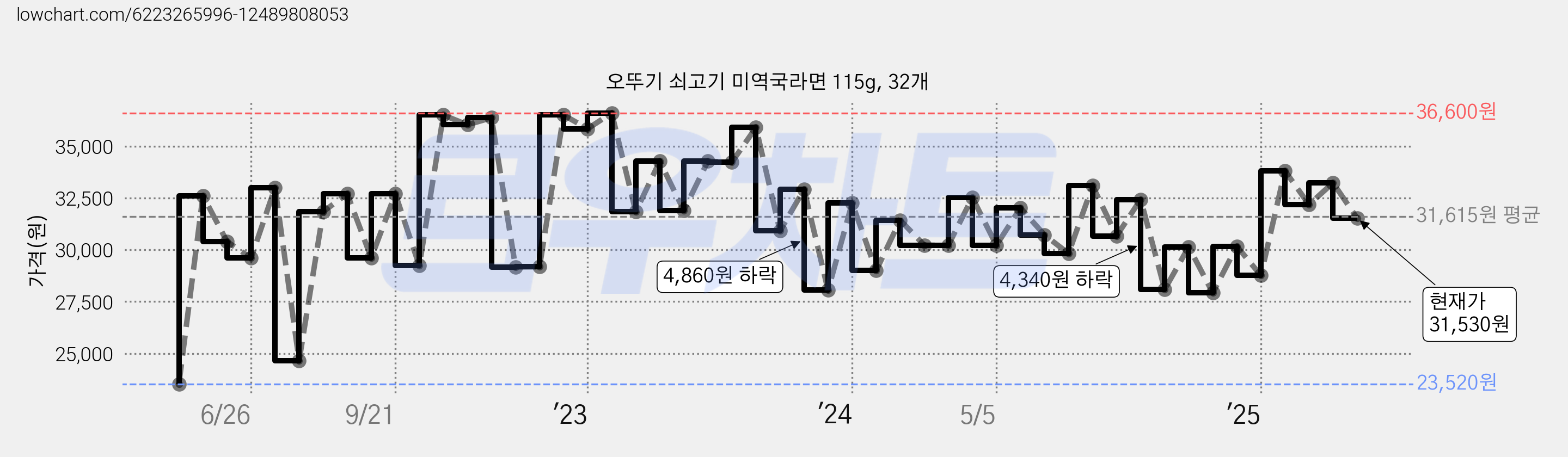 오뚜기 쇠고기 미역국라면 115g, 32개 가격 변동 차트, 현재가 31,530원, 관측 최저가 23,440원