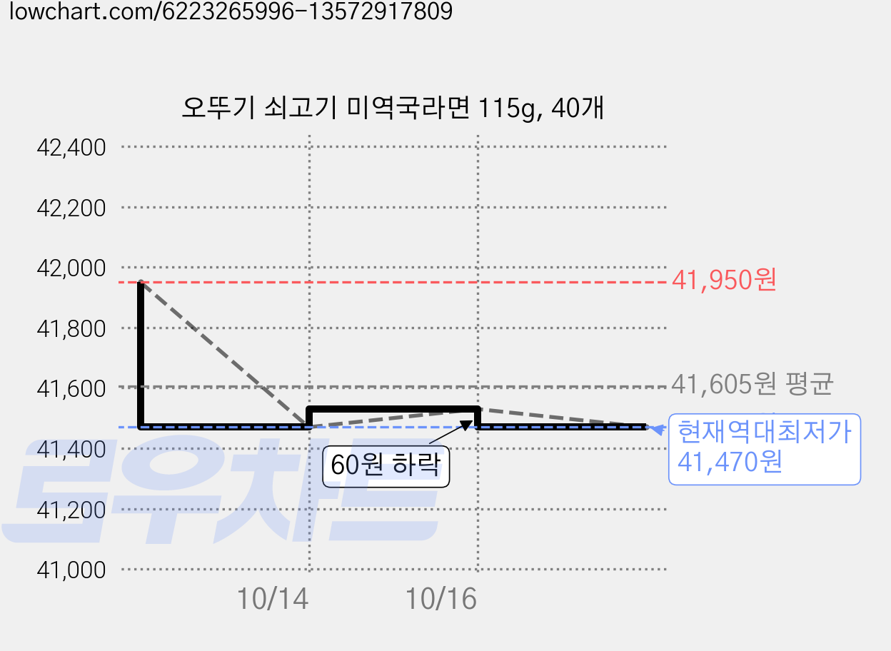 오뚜기 쇠고기 미역국라면 115g, 40개 가격 변동 차트, 현재가 41,470원, 역대최저가