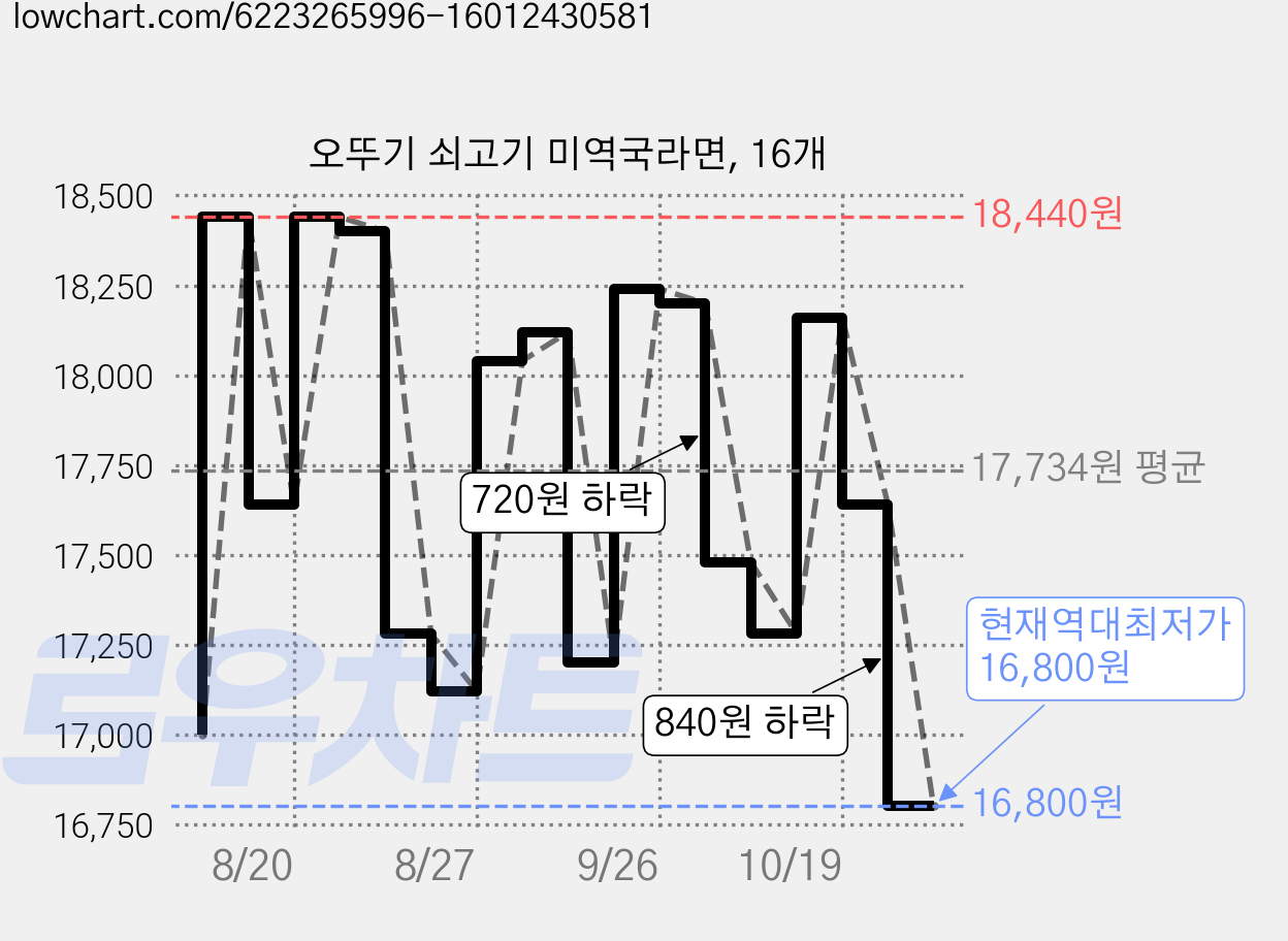 오뚜기 쇠고기 미역국라면, 16개 가격 변동 차트, 현재가 16,800원, 역대최저가
