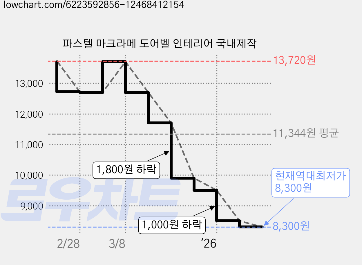 파스텔 마크라메 도어벨 인테리어 국내제작 가격 변동 차트, 현재가 8,300원, 역대최저가