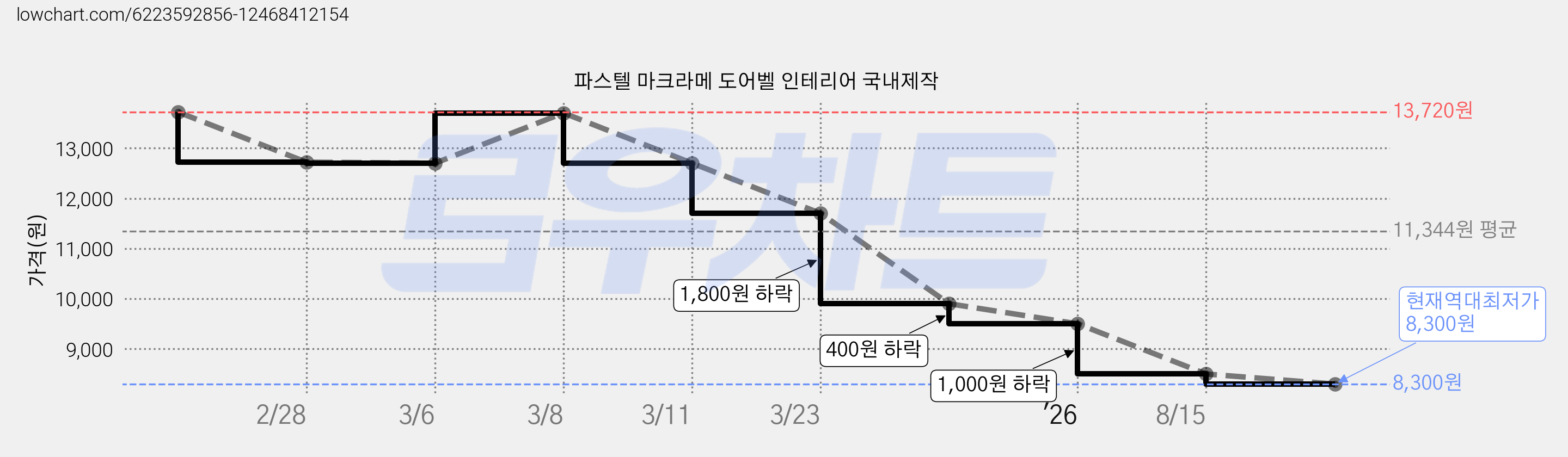 파스텔 마크라메 도어벨 인테리어 국내제작 가격 변동 차트, 현재가 8,300원, 역대최저가