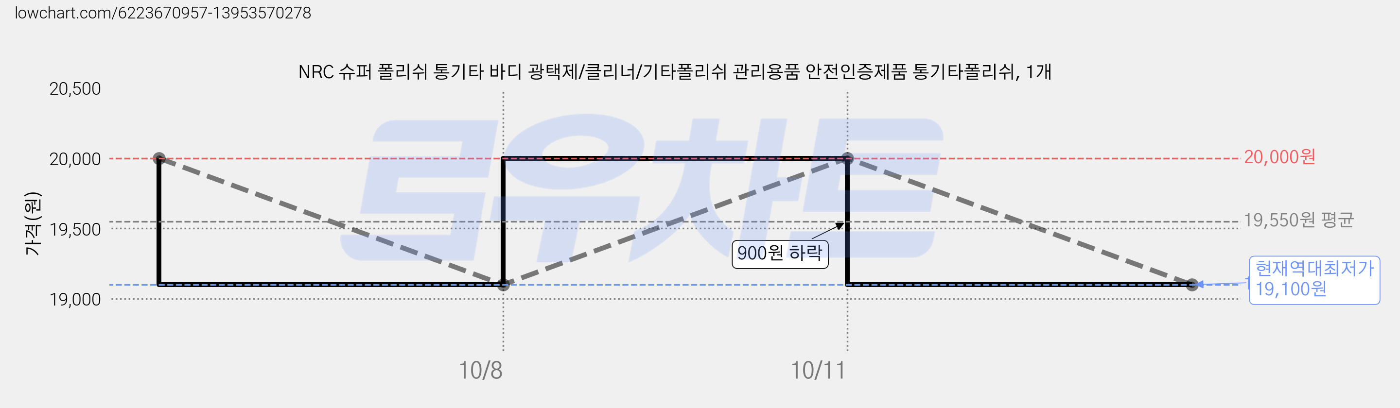 NRC 슈퍼 폴리쉬 통기타 바디 광택제/클리너/기타폴리쉬 관리용품 안전인증제품 통기타폴리쉬, 1개 가격 변동 차트, 현재가 19,100원, 역대최저가