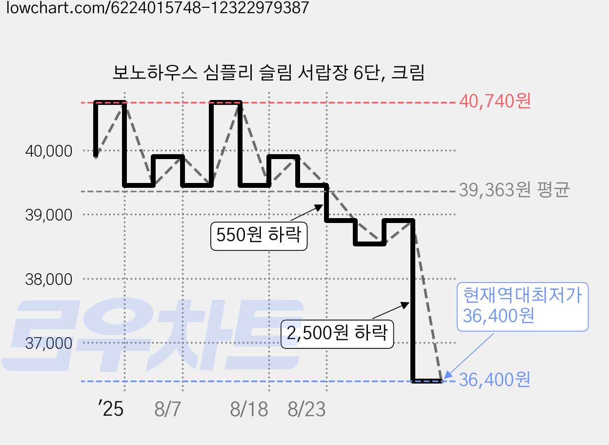 보노하우스 심플리 슬림 서랍장 6단, 크림 가격 변동 차트, 현재가 36,400원, 역대최저가
