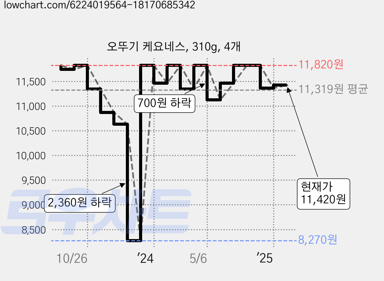 오뚜기 케요네스, 310g, 4개 가격 변동 차트, 현재가 11,420원, 관측 최저가 8,270원