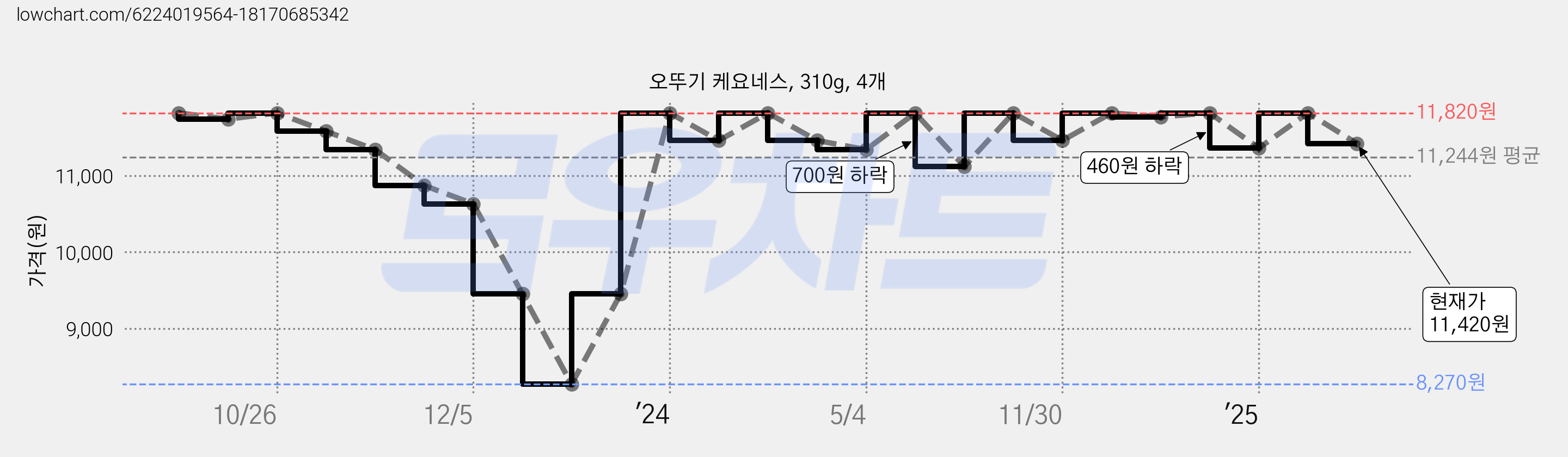 오뚜기 케요네스, 310g, 4개 가격 변동 차트, 현재가 11,420원, 관측 최저가 8,270원