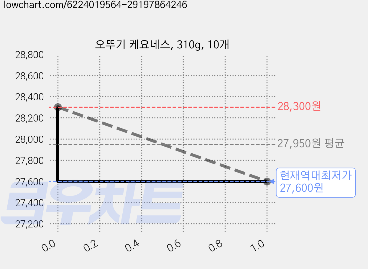 오뚜기 케요네스, 310g, 10개 가격 변동 차트, 현재가 27,600원, 역대최저가