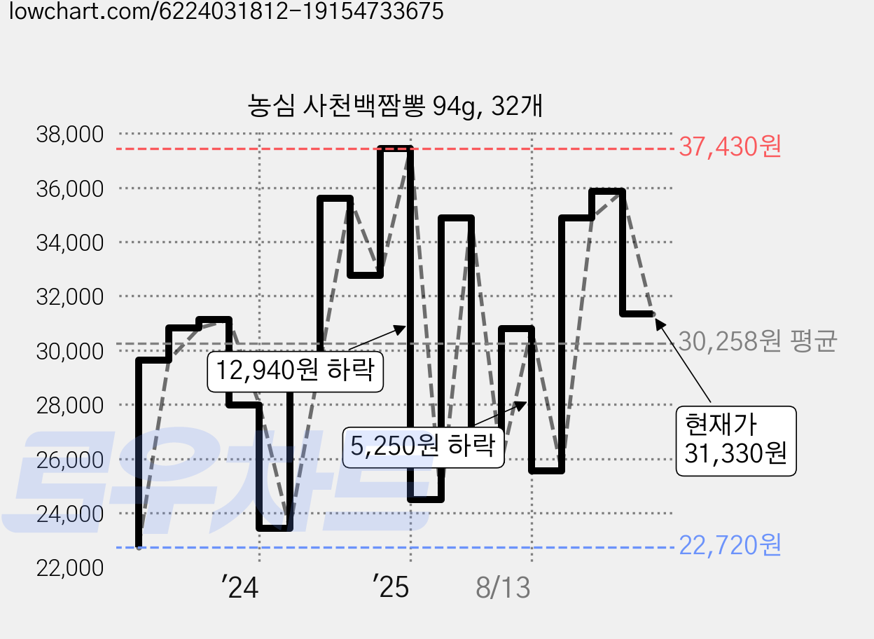 농심 사천백짬뽕 94g, 32개 가격 변동 차트, 현재가 31,330원, 관측 최저가 22,390원