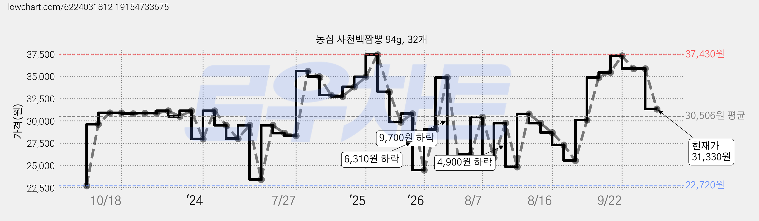 농심 사천백짬뽕 94g, 32개 가격 변동 차트, 현재가 31,330원, 관측 최저가 22,390원