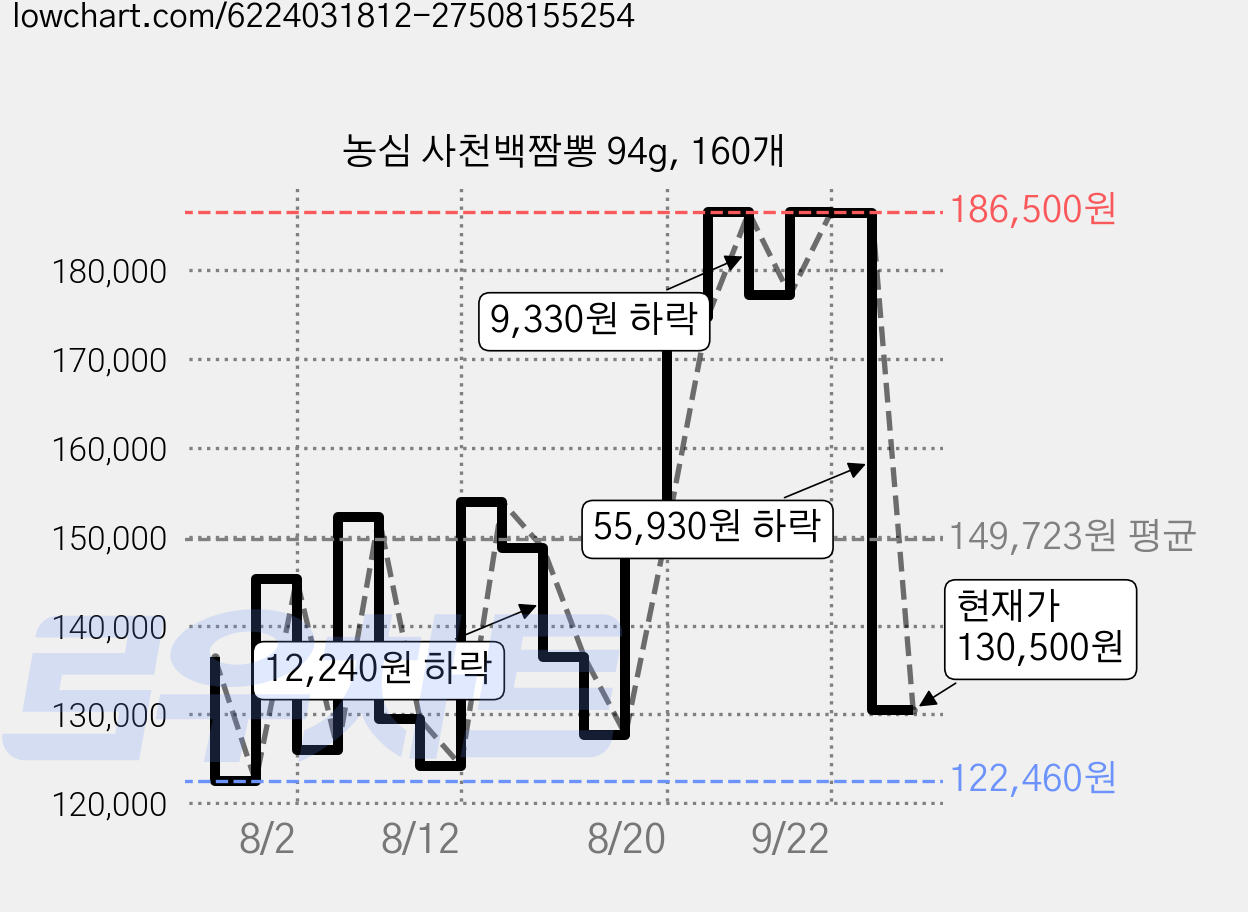 농심 사천백짬뽕 94g, 160개 가격 변동 차트, 현재가 130,500원, 관측 최저가 111,960원