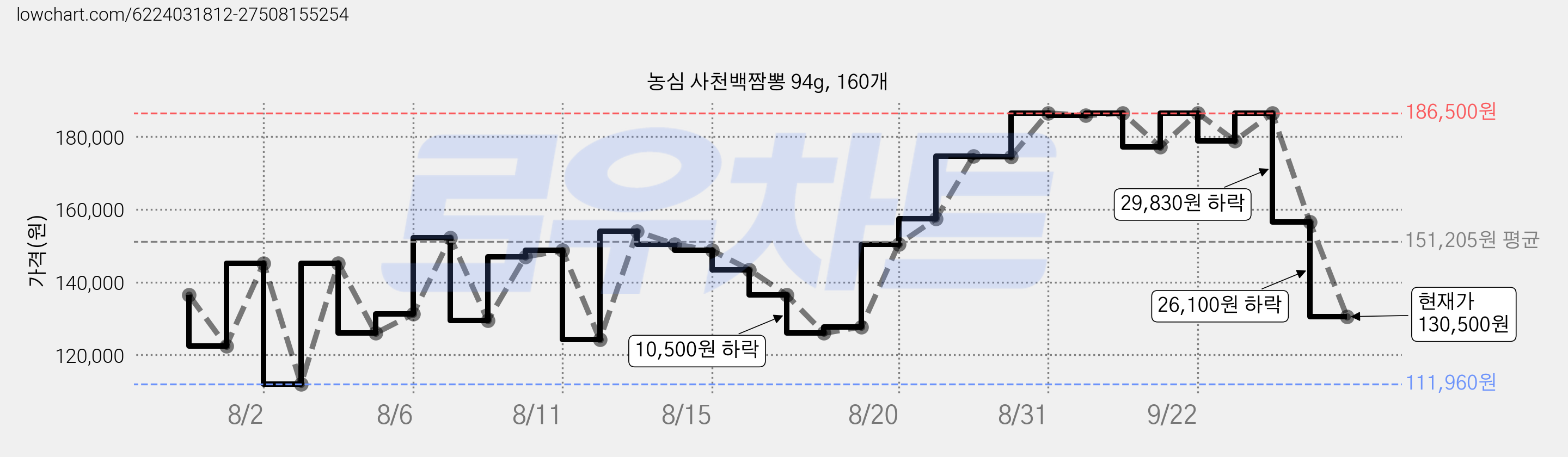 농심 사천백짬뽕 94g, 160개 가격 변동 차트, 현재가 130,500원, 관측 최저가 111,960원