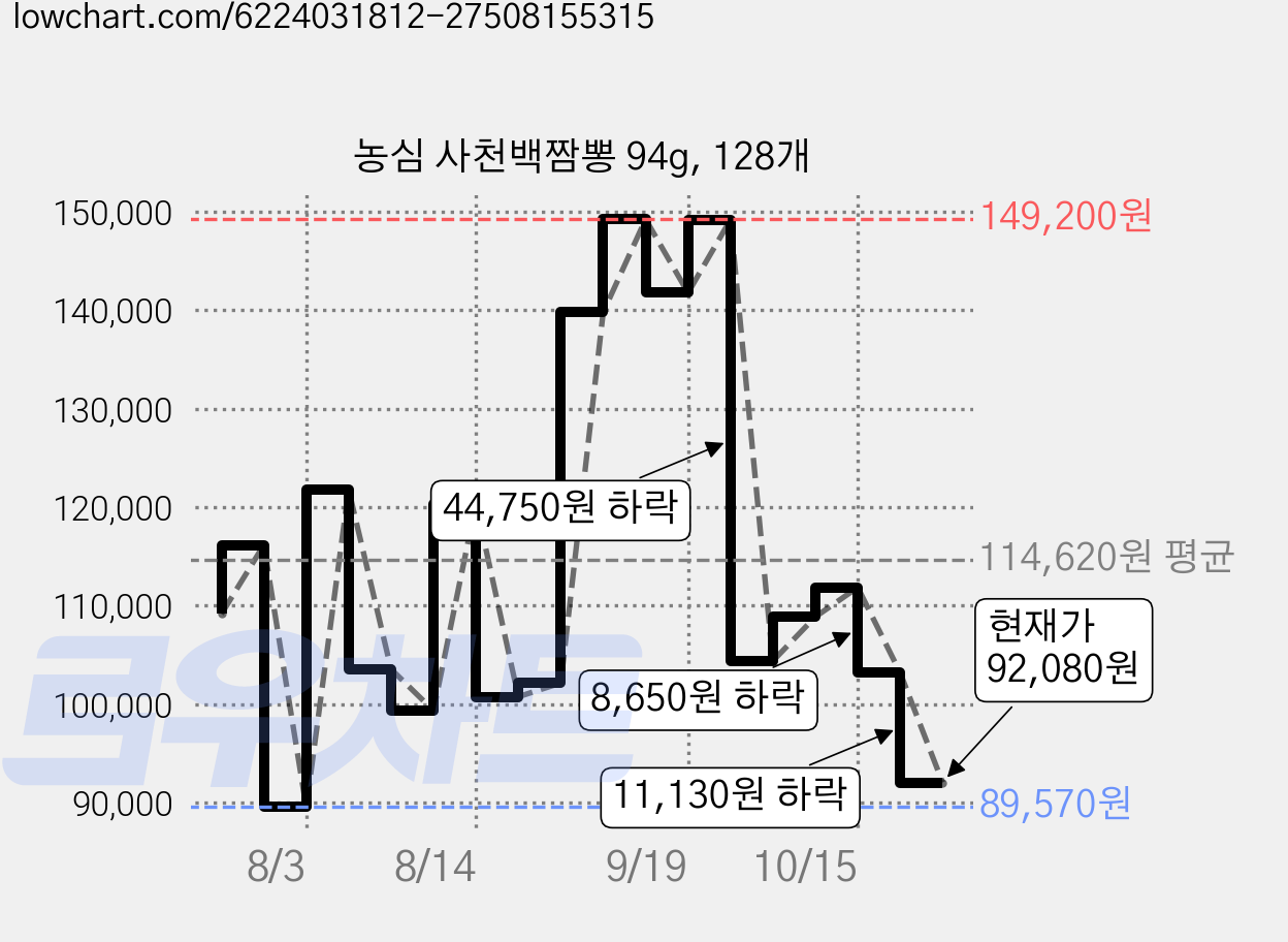 농심 사천백짬뽕 94g, 128개 가격 변동 차트, 현재가 92,080원, 관측 최저가 89,570원