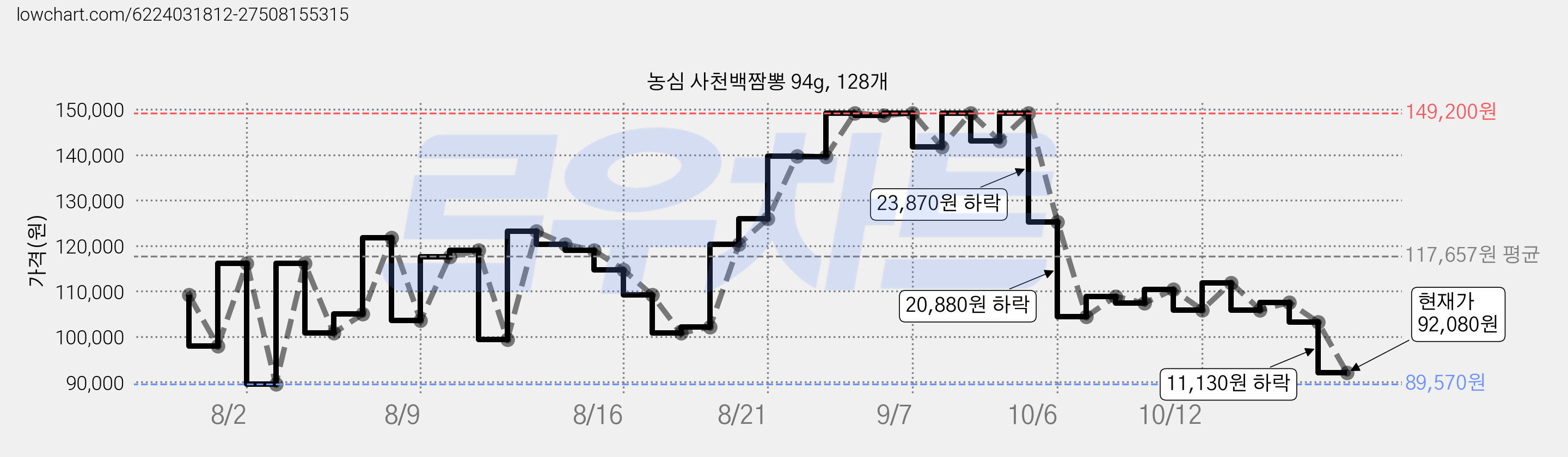 농심 사천백짬뽕 94g, 128개 가격 변동 차트, 현재가 92,080원, 관측 최저가 89,570원