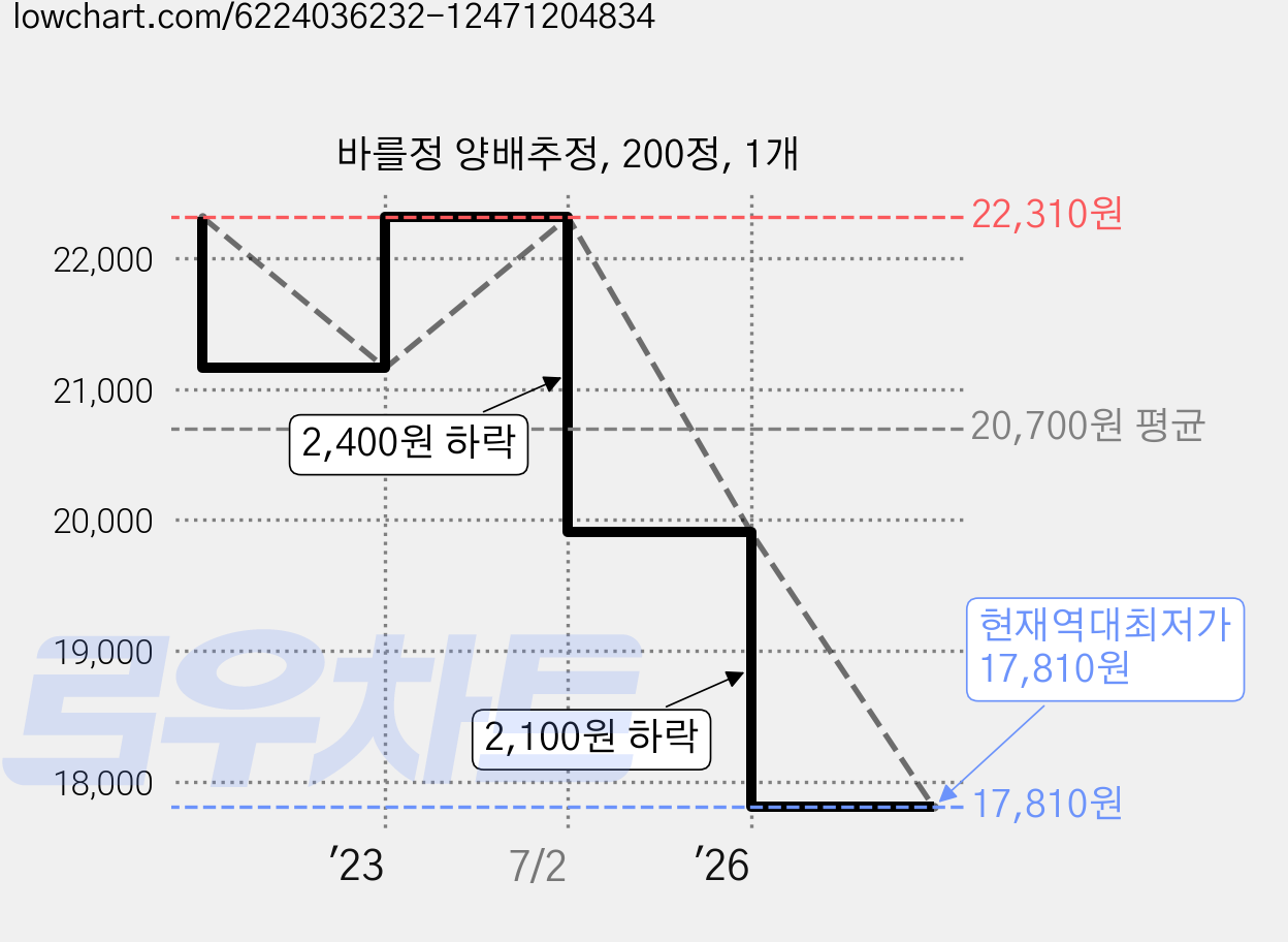 바를정 양배추정, 200정, 1개 가격 변동 차트, 현재가 17,810원, 역대최저가