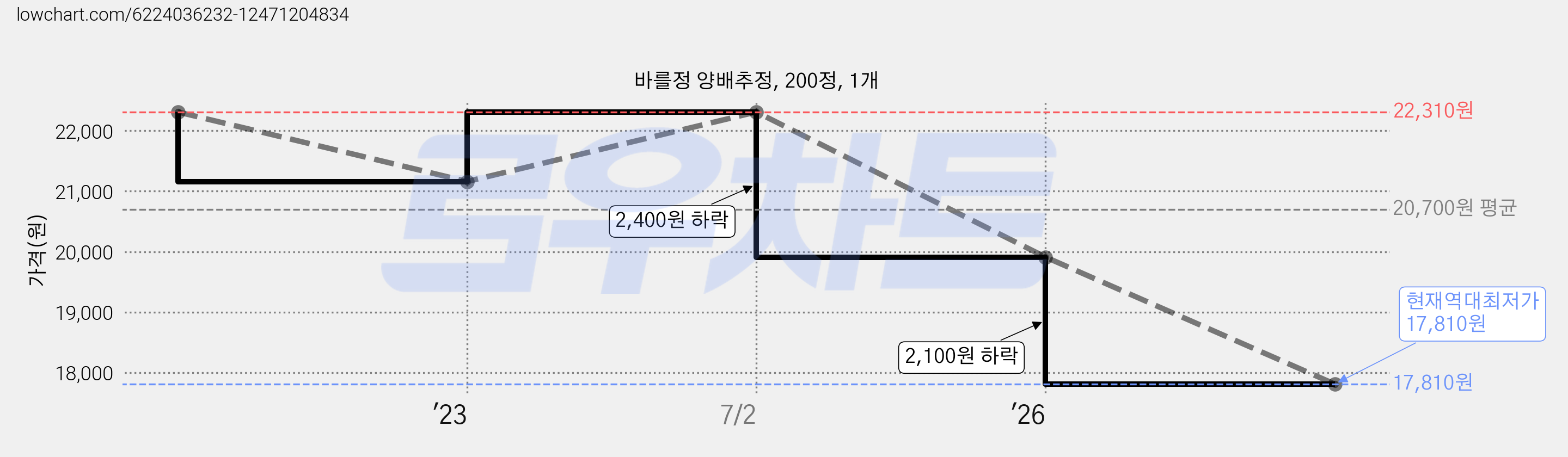 바를정 양배추정, 200정, 1개 가격 변동 차트, 현재가 17,810원, 역대최저가