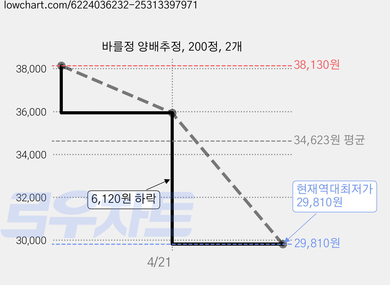바를정 양배추정, 200정, 2개 가격 변동 차트, 현재가 29,810원, 역대최저가