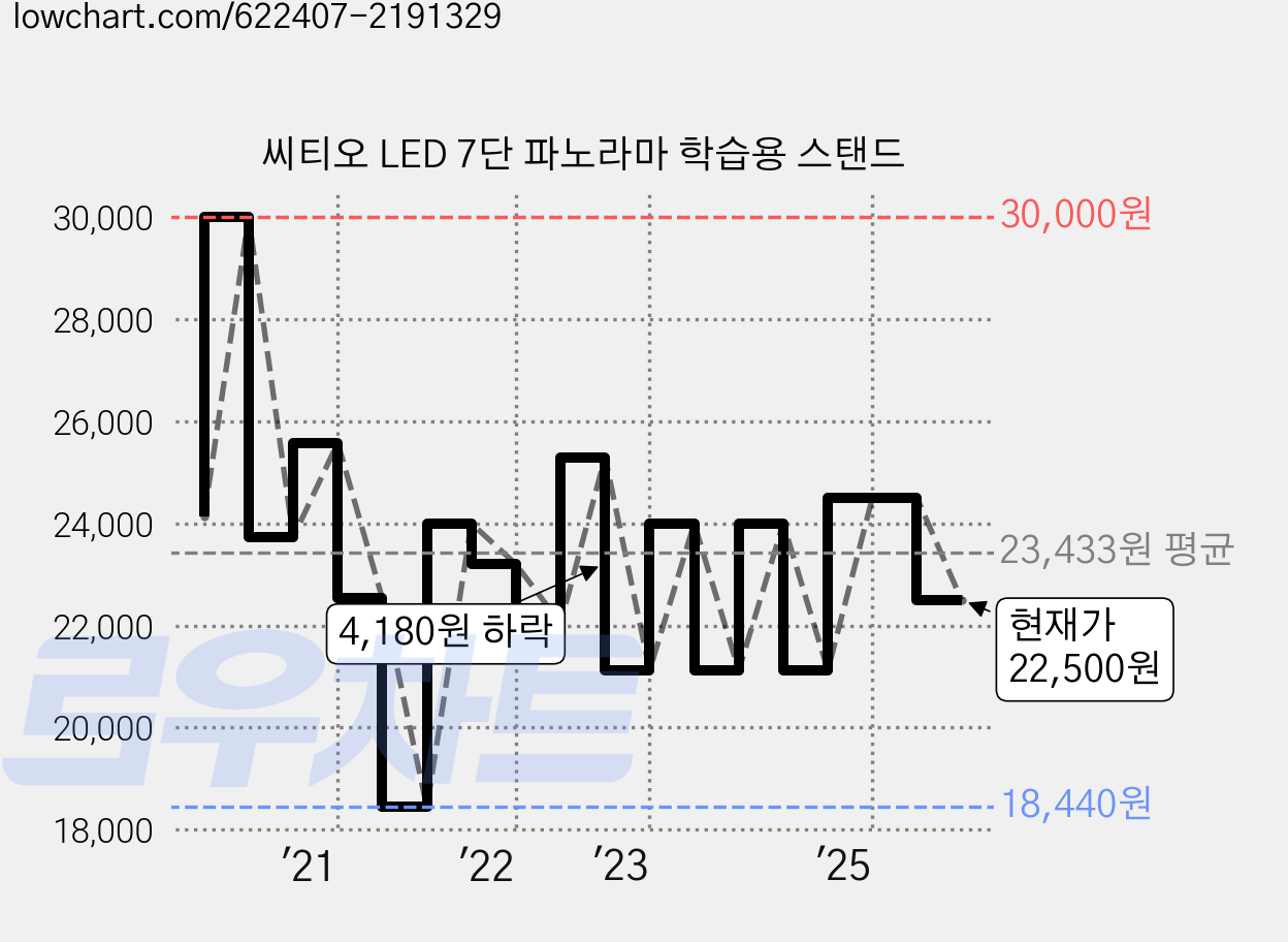 씨티오 LED 7단 파노라마 학습용 스탠드 가격 변동 차트, 현재가 22,500원, 관측 최저가 18,440원